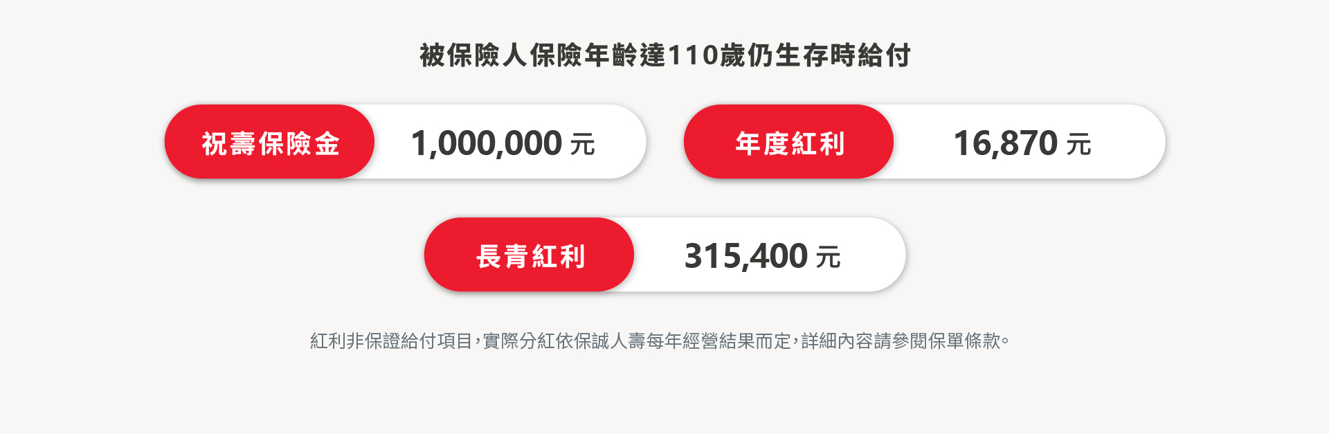 富享年年以40歲投保保額10萬，繳費十年且分紅為中分紅狀況下，當被保險人年齡達 110 歲仍生存時，可以同步收到祝壽保險金、年度紅利、長青紅利三筆費用。