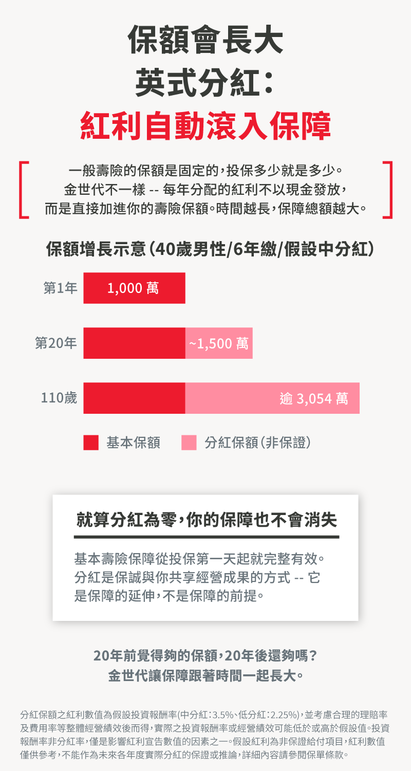 金世代終身壽險英式分紅機制說明：紅利自動滾入保額，40歲男性6年繳保額從1,000萬可增長至3,054萬