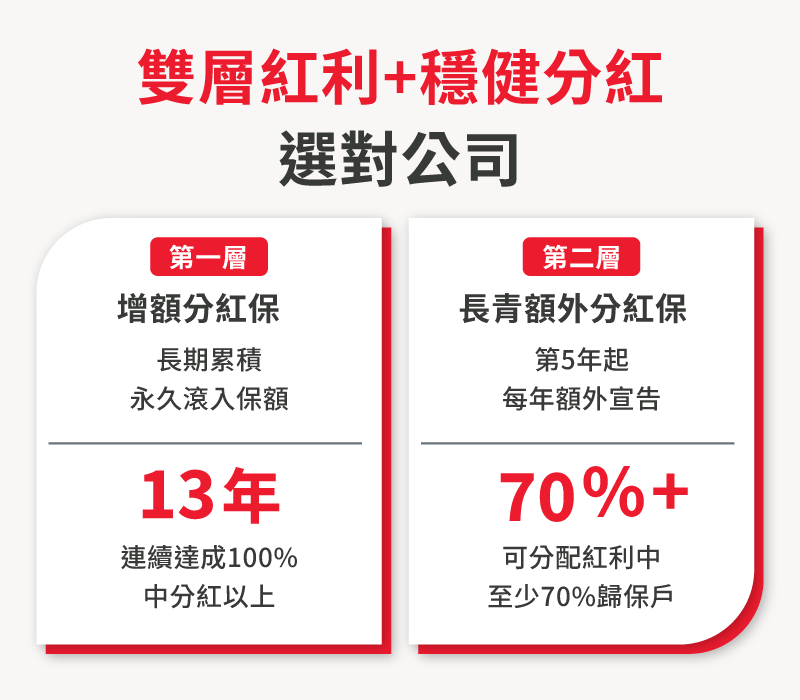 保誠人壽雙層分紅結構：增額分紅保連續13年達標、長青額外分紅保至少70%可分配紅利歸保戶