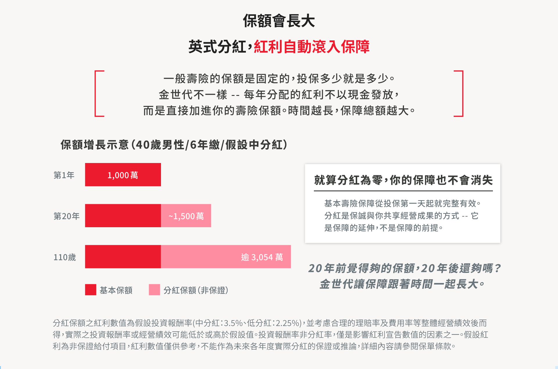 金世代終身壽險適合資產傳承規劃者與為孩子備好終身保障的父母，英式分紅保額上限6,000萬、0歲起可投保