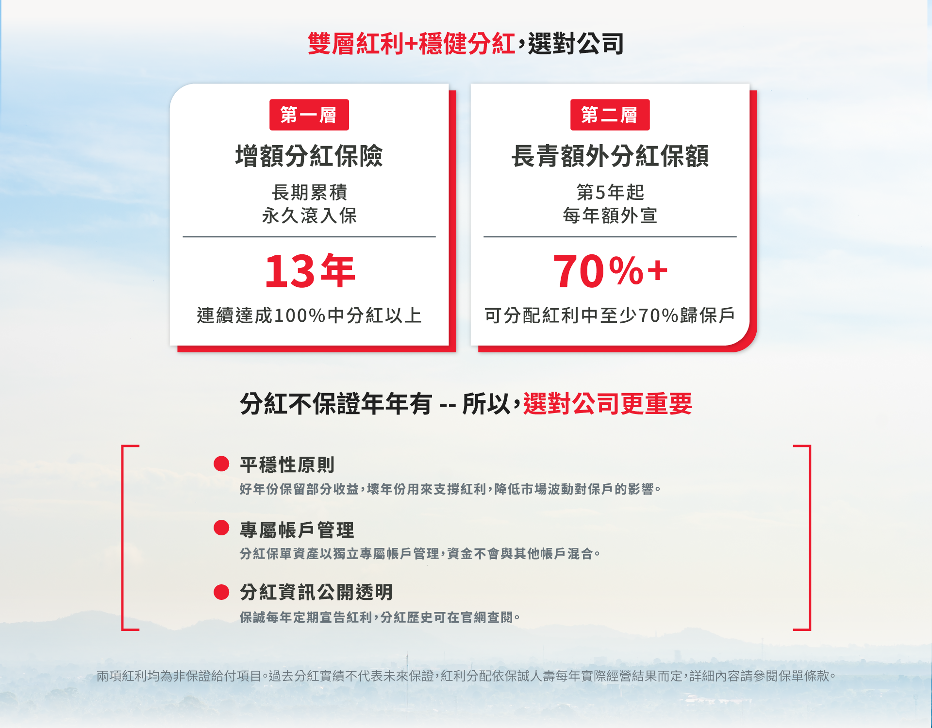 金世代終身壽險英式分紅機制說明：紅利自動滾入保額，40歲男性6年繳保額從1,000萬可增長至3,054萬