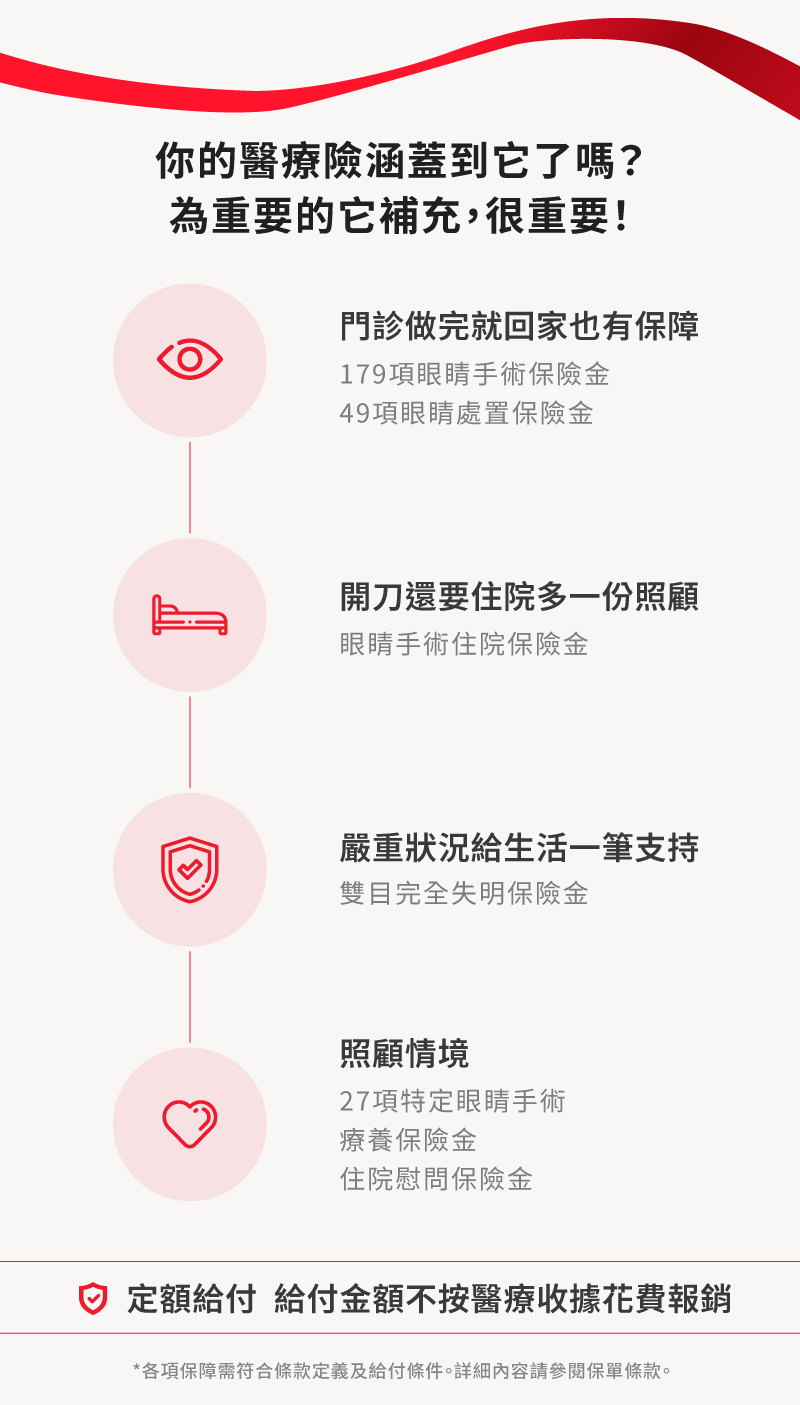 保誠人壽睛彩守護健康保險依據範例，白內障手術可申領眼睛手術保險金與特定眼睛手術療養保險金，合計給付19萬元