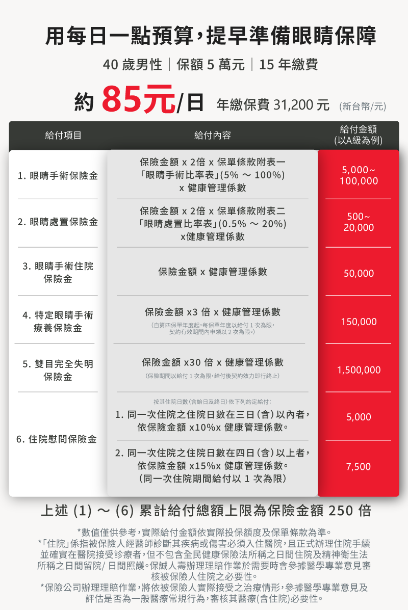 保誠人壽睛彩守護健康保險健康管理達標可享給付加成，各項保險金最高增加10%，給付提升至1.1倍
