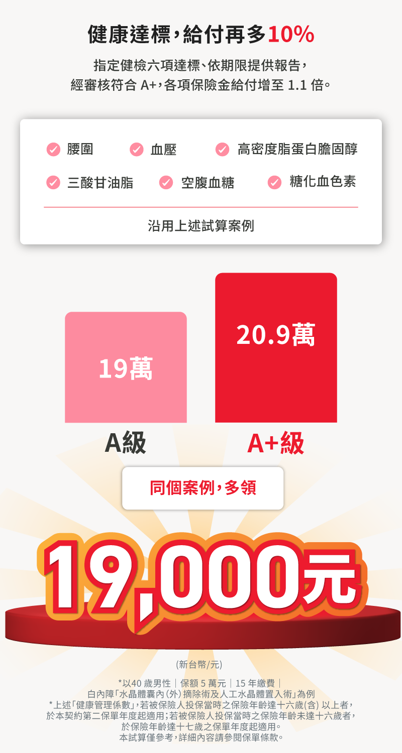保誠人壽提供快速理賠服務，文件齊備案件96%於3日內完成理賠