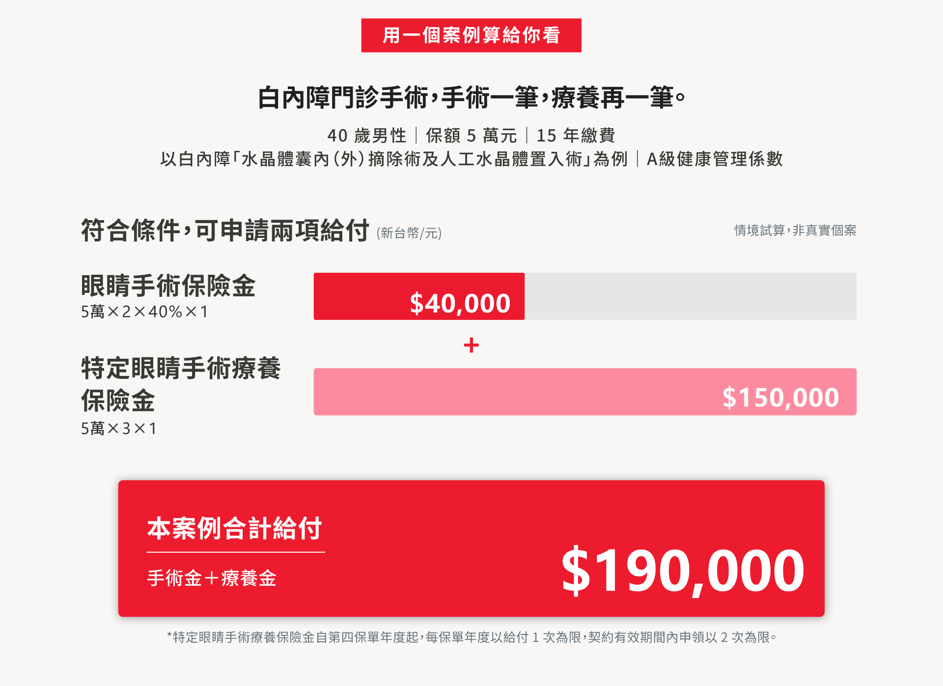 保誠人壽睛彩守護健康保險依據範例，白內障手術可申領眼睛手術保險金與特定眼睛手術療養保險金，合計給付19萬元