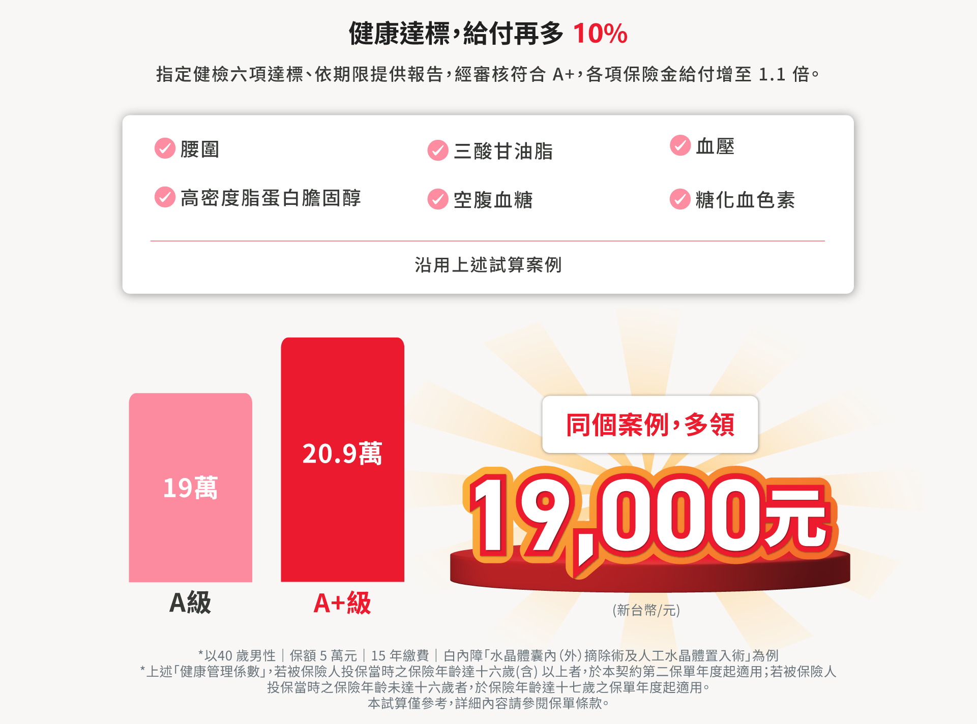 保誠人壽睛彩守護健康保險健康管理達標可享給付加成，各項保險金最高增加10%，給付提升至1.1倍